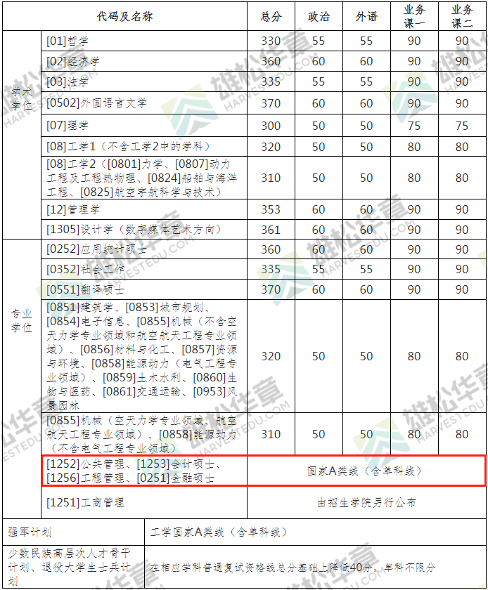 2022年哈爾濱工業(yè)大學(xué)公共管理碩士MPA復(fù)試分?jǐn)?shù)線(xiàn)
