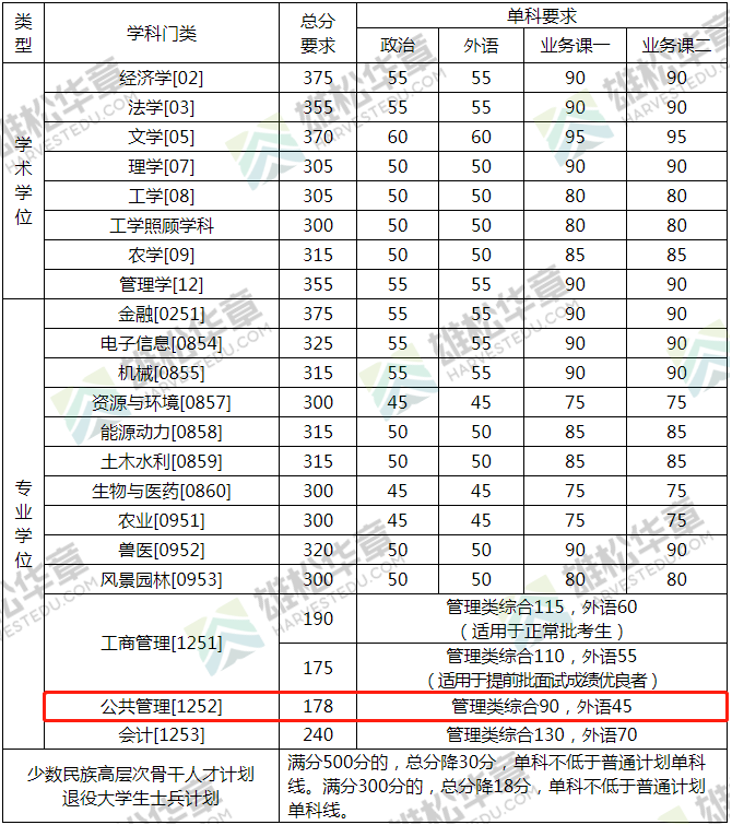2022年中國(guó)農(nóng)業(yè)大學(xué)公共管理碩士MPA復(fù)試分?jǐn)?shù)線