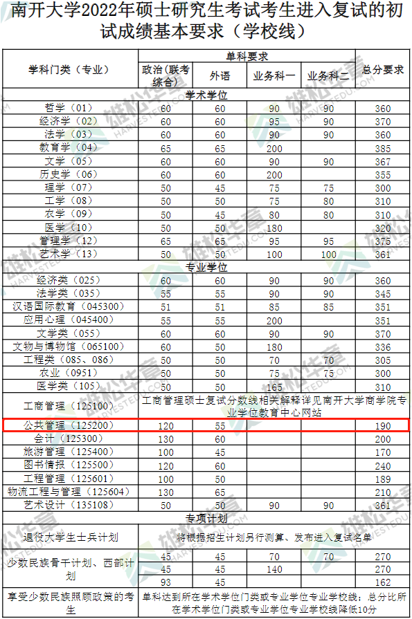 2022年南開大學公共管理碩士MPA復試分數(shù)線