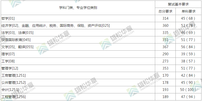 2022年上海財經(jīng)大學研究生復試分數(shù)線公布！