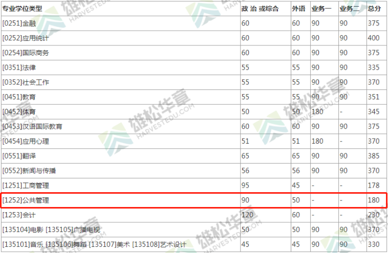 2022年北京師范大學公共管理碩士MPA復試分數(shù)線