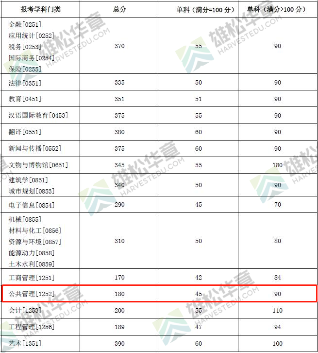 2022年湖南大學(xué)公共管理碩士MPA復(fù)試分?jǐn)?shù)線
