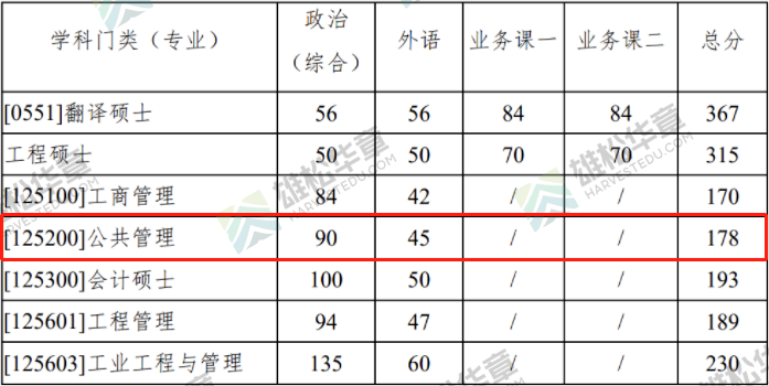 2022年西北工業(yè)大學(xué)公共管理碩士MPA復(fù)試分?jǐn)?shù)線