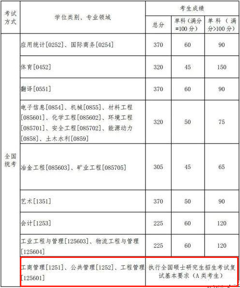 2022年東北大學(xué)公共管理碩士MPA復(fù)試分?jǐn)?shù)線