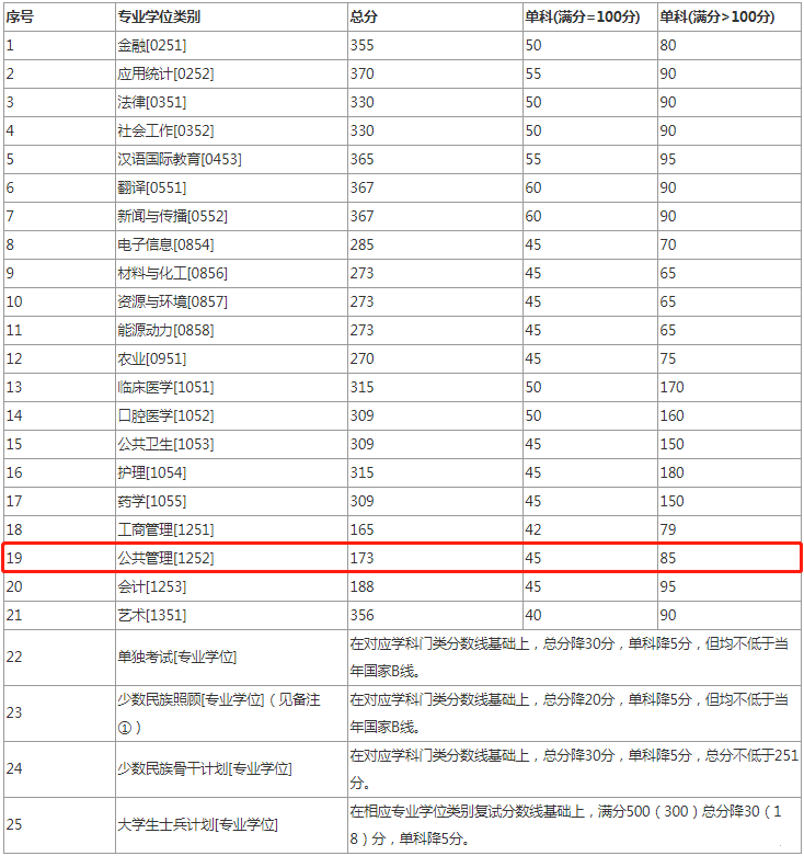 2022年蘭州大學(xué)公共管理碩士MPA復(fù)試分數(shù)線