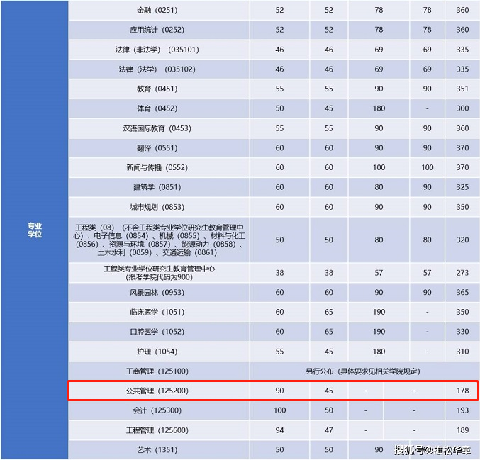 2022年同濟(jì)大學(xué)公共管理碩士MPA復(fù)試分?jǐn)?shù)線