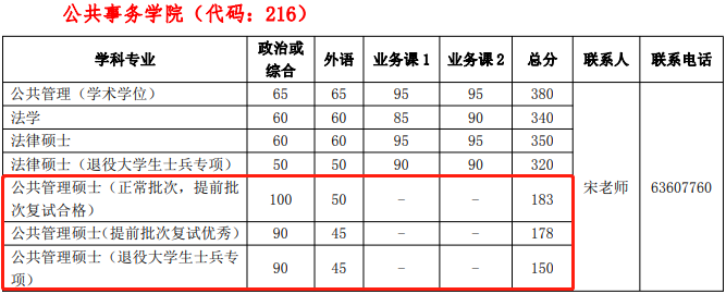 2022年中國科學(xué)技術(shù)大學(xué)MPA復(fù)試分?jǐn)?shù)線公布！