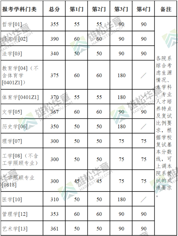 2022年南京大學(xué)研究生復(fù)試分?jǐn)?shù)線公布！