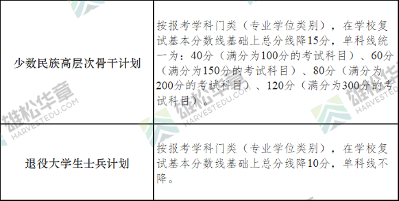 2022年南京大學(xué)研究生復(fù)試分?jǐn)?shù)線公布！