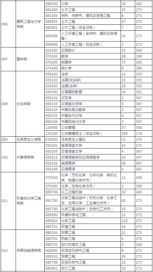 2022年燕山大學(xué)研究生復(fù)試分?jǐn)?shù)線公布！