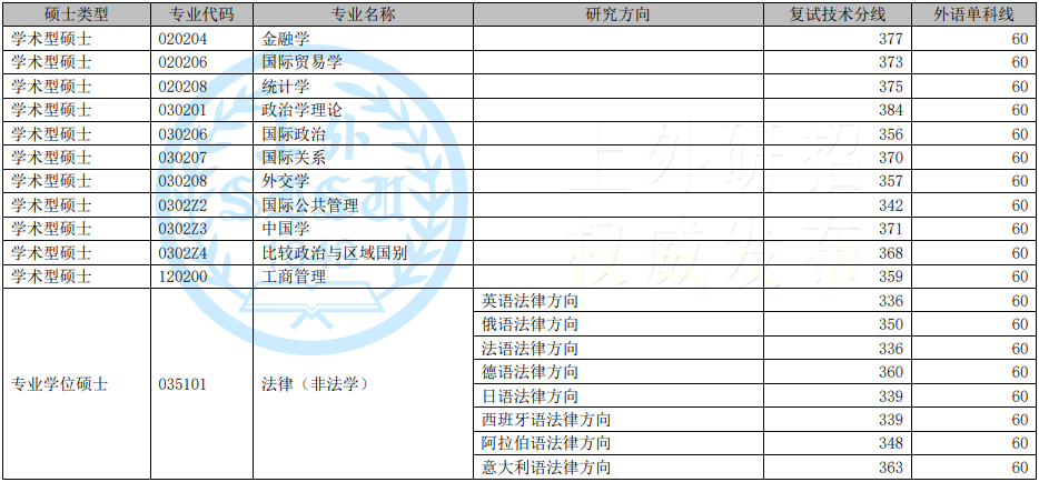 2022年上海外國語大學(xué)研究生復(fù)試分數(shù)線公布！