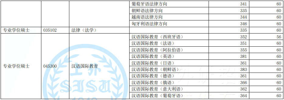 2022年上海外國語大學(xué)研究生復(fù)試分數(shù)線公布！
