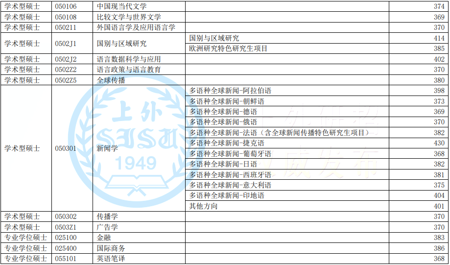 2022年上海外國語大學(xué)研究生復(fù)試分數(shù)線公布！