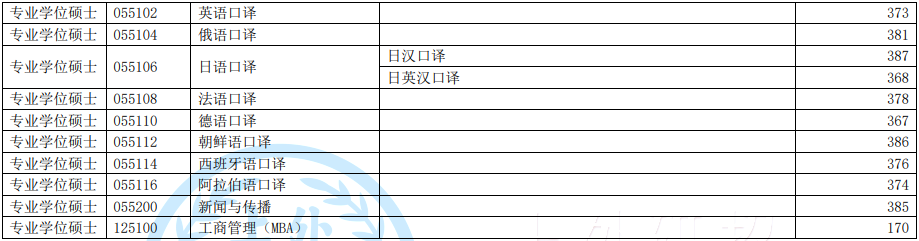 2022年上海外國語大學(xué)研究生復(fù)試分數(shù)線公布！