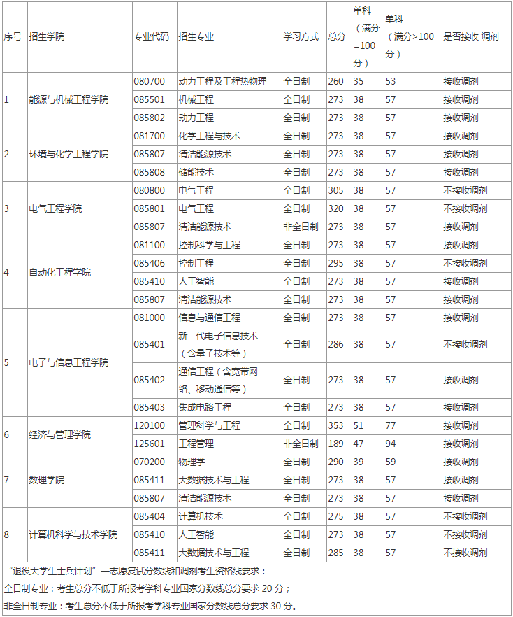 2022年上海電力大學(xué)研究生復(fù)試分?jǐn)?shù)線公布！