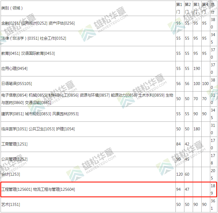 2022年東南大學工程管理MEM復試分數線