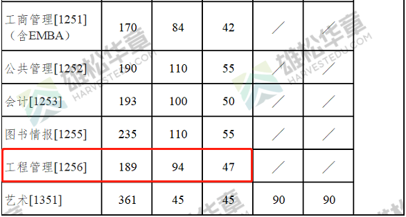 2022年南京大學工程管理MEM復試分數(shù)線