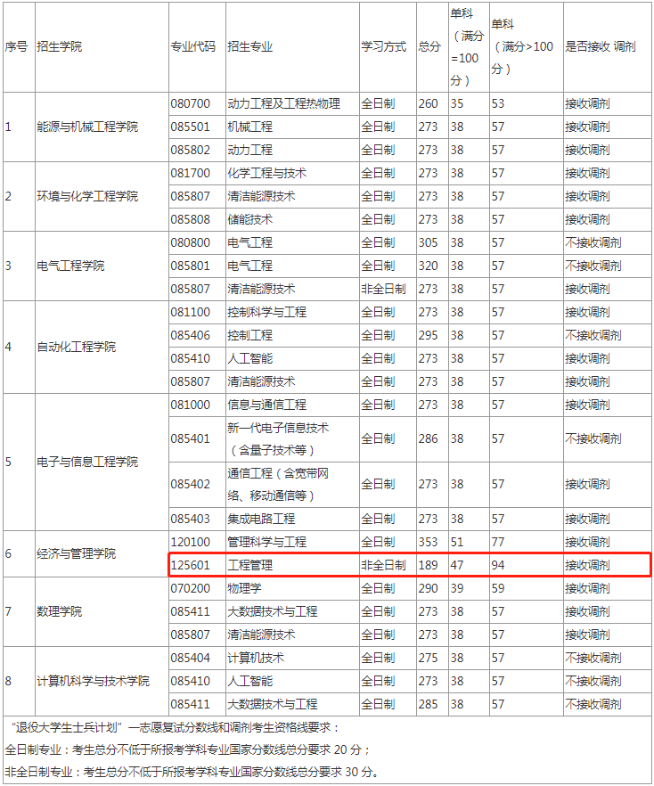 2022年上海電力大學(xué)工程管理MEM復(fù)試分?jǐn)?shù)線