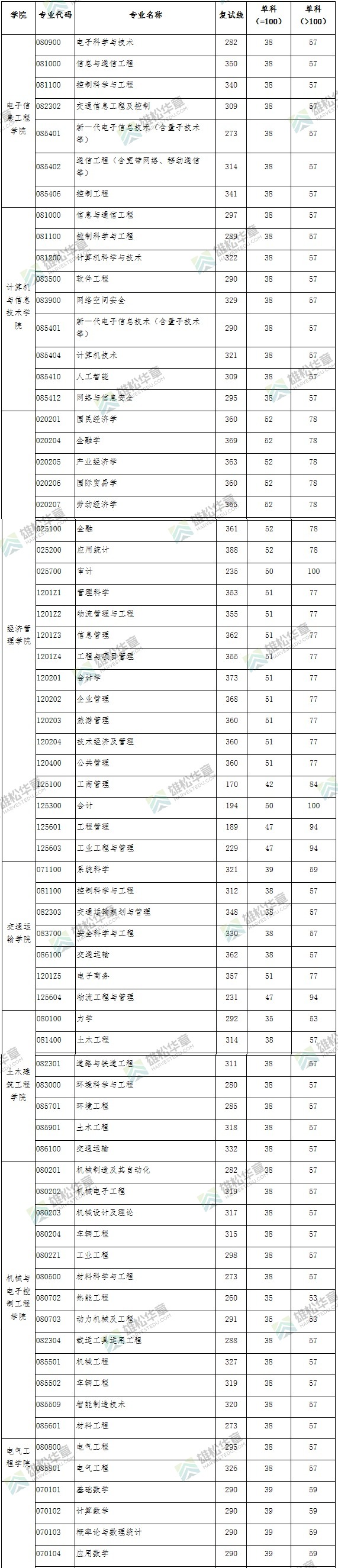 2022年北京交通大學(xué)研究生復(fù)試分?jǐn)?shù)線公布！