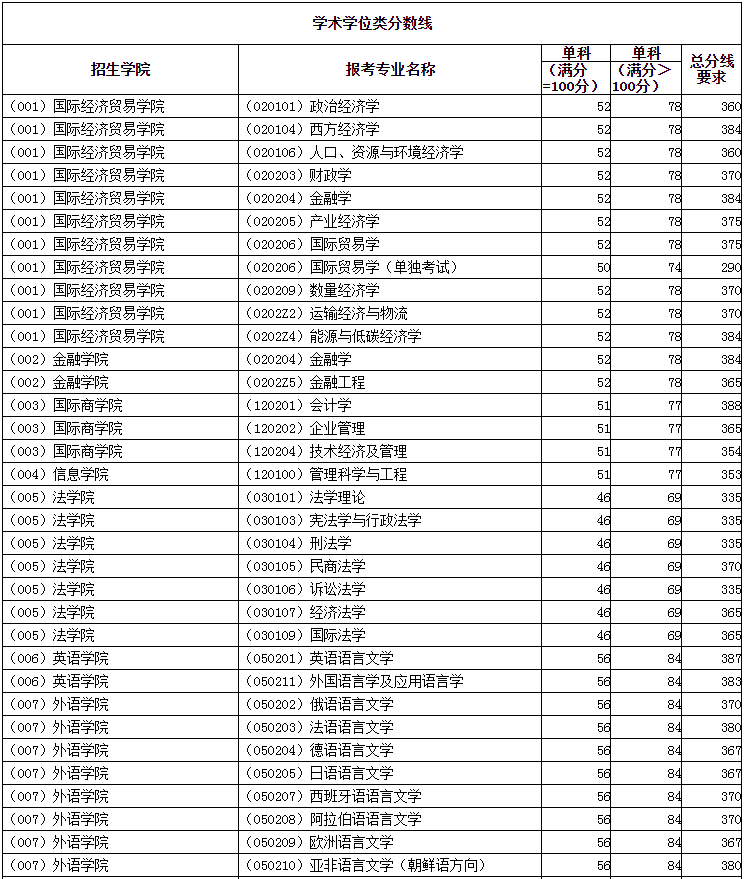 2022年對(duì)外經(jīng)濟(jì)貿(mào)易大學(xué)研究生復(fù)試分?jǐn)?shù)線(xiàn)公布！