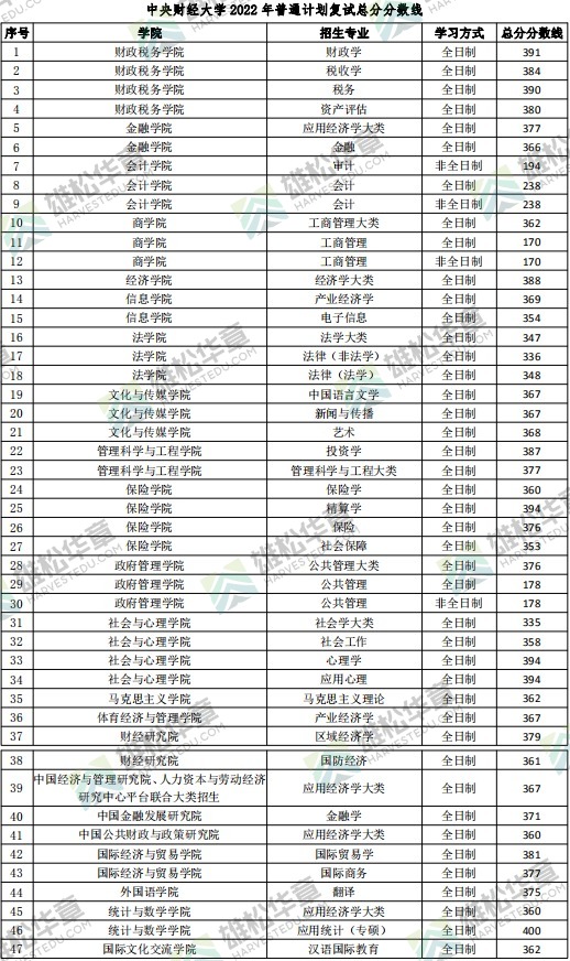 2022年中央財經(jīng)大學(xué)研究生復(fù)試分數(shù)線公布！