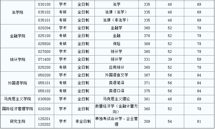 2022年首都經(jīng)濟(jì)貿(mào)易大學(xué)研究生復(fù)試分?jǐn)?shù)線公布！