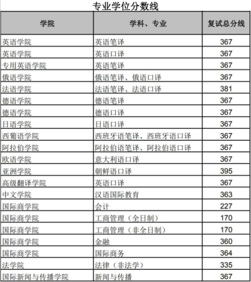 2022年北京外國(guó)語(yǔ)大學(xué)研究生復(fù)試分?jǐn)?shù)線公布！