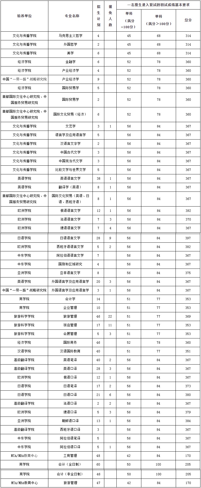 2022年北京第二外國語學(xué)院研究生復(fù)試分?jǐn)?shù)線公布！