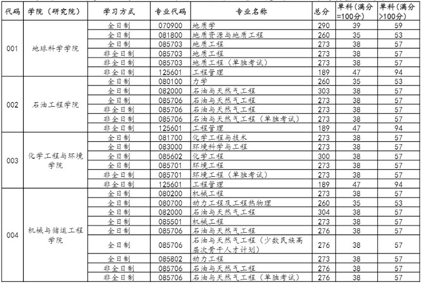 2022年中國石油大學（北京）研究生復試分數(shù)線公布！