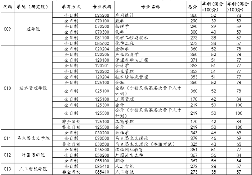 2022年中國石油大學（北京）研究生復試分數(shù)線公布！