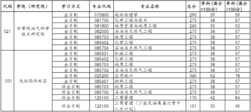 2022年中國石油大學（北京）研究生復試分數(shù)線公布！