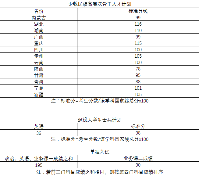 2022年武漢理工大學(xué)研究生復(fù)試分?jǐn)?shù)線公布！