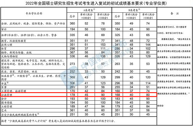 2022年江蘇師范大學MPA復試分數(shù)線已公布！