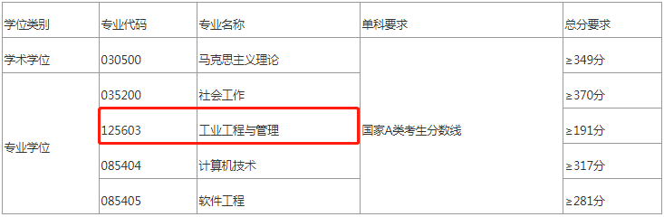 2022年太原科技大學(xué)MEM復(fù)試分數(shù)線公布！