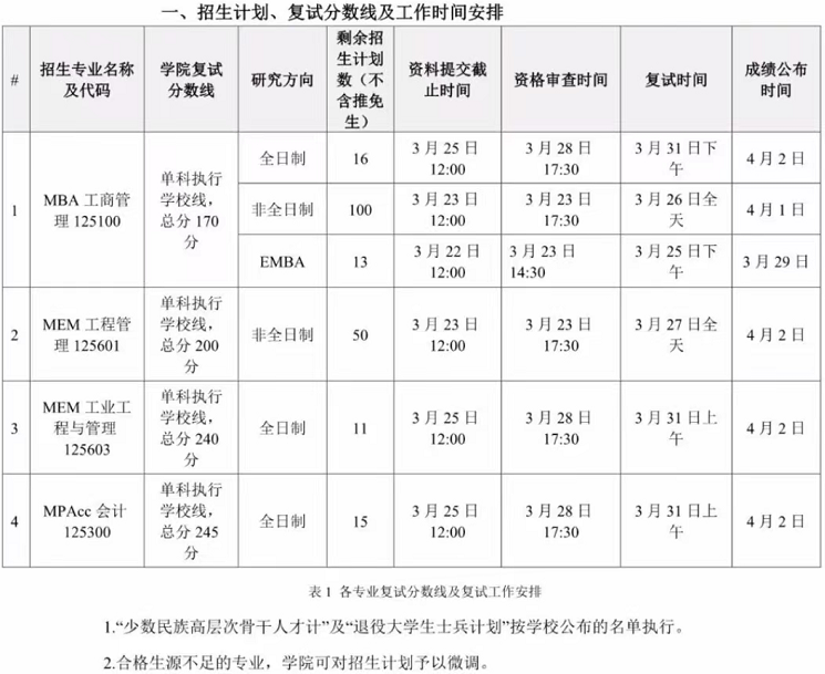 2022年華南理工大學MBA/MPAcc/MEM復試方案已發(fā)布！