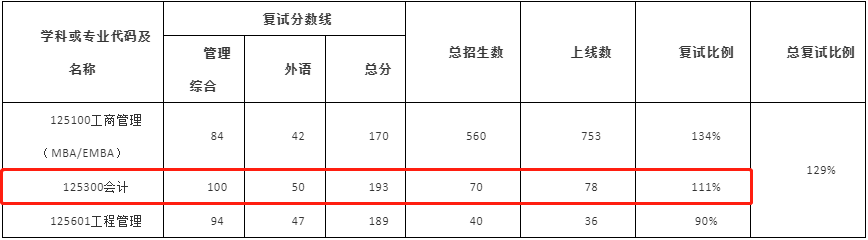 2022年武漢大學(xué)MPAcc復(fù)試錄取方案（復(fù)試時間、復(fù)試內(nèi)容）
