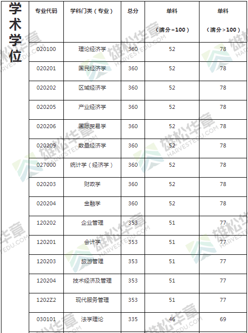 2022年廣東財經(jīng)大學(xué)研究生復(fù)試分數(shù)線公布！