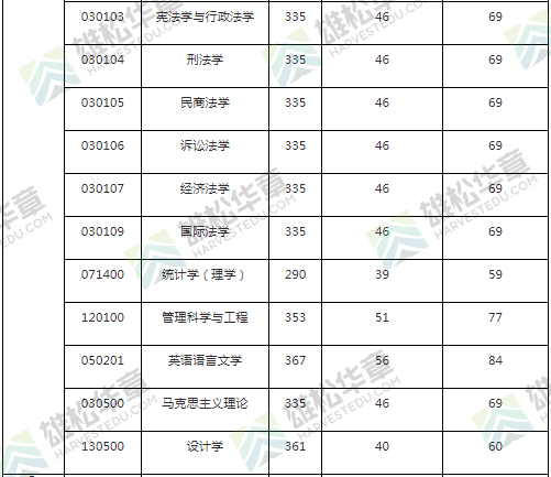 2022年廣東財經(jīng)大學(xué)研究生復(fù)試分數(shù)線公布！