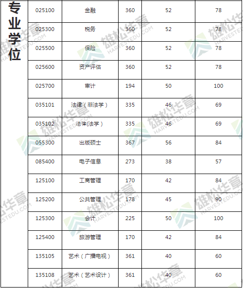2022年廣東財經(jīng)大學(xué)研究生復(fù)試分數(shù)線公布！