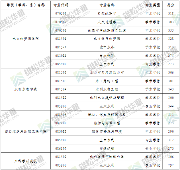 2022年河海大學(xué)研究生復(fù)試分?jǐn)?shù)線公布！