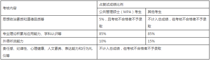 2022年中國農(nóng)業(yè)大學MPA復(fù)試錄取方案（復(fù)試時間、復(fù)試內(nèi)容）