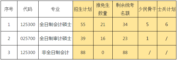 2022年廈門大學(xué)會(huì)計(jì)專碩MPAcc復(fù)試錄取方案（復(fù)試時(shí)間、復(fù)試內(nèi)容）