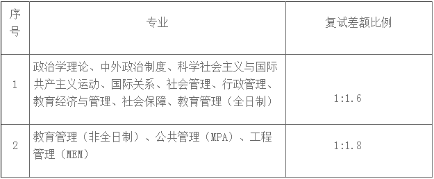 2022年華南師范大學公共管理MPA復試方案（復試時間、復試內(nèi)容）