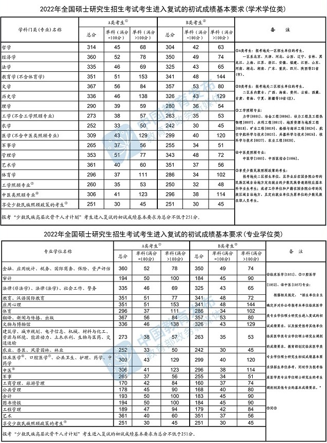 2022年深圳大學(xué)研究生復(fù)試分?jǐn)?shù)線要求！