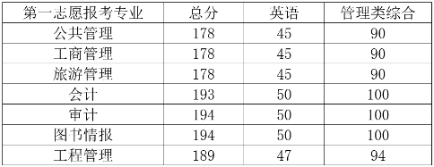 2022年中央財經(jīng)大學(xué)非全日制公共管理碩士（MPA）調(diào)劑通知
