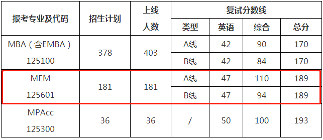 2022年西北工業(yè)大學(xué)工程管理MEM復(fù)試方案（復(fù)試時間、復(fù)試內(nèi)容）