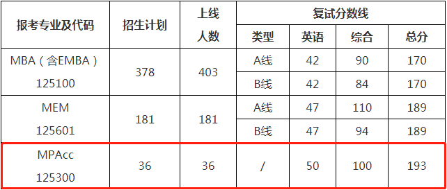 2022年西北工業(yè)大學(xué)會計專碩MPAcc復(fù)試方案（復(fù)試時間、復(fù)試內(nèi)容）