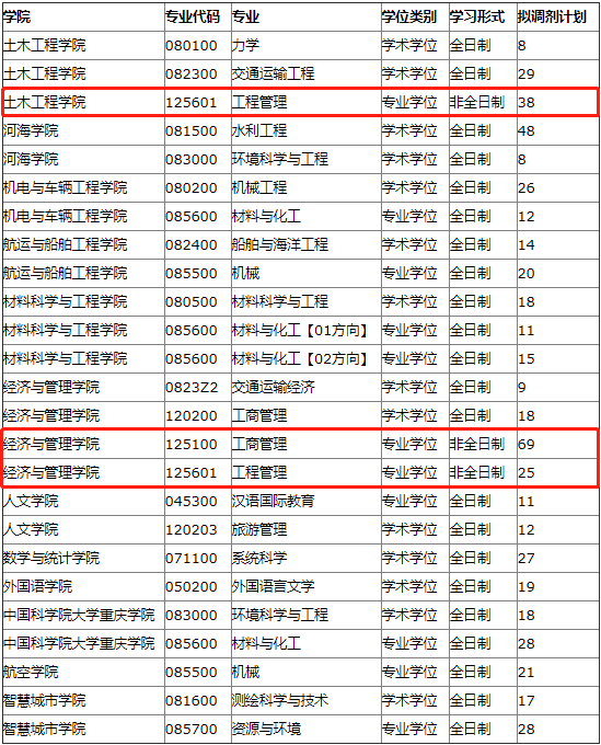 2022年重慶交通大學(xué)MBA、MEM等專業(yè)接受調(diào)劑公告