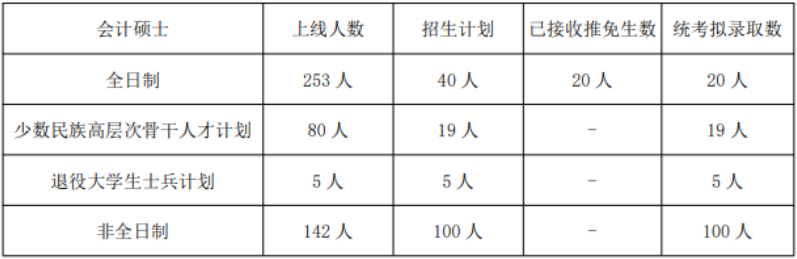 2022年湖南大學(xué)會計碩士MPAcc復(fù)試方案（復(fù)試時間、復(fù)試內(nèi)容）
