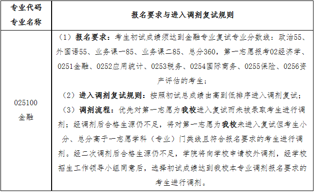 2022年大連理工大學金融碩士（MF）復試安排（復試時間、復試內容）